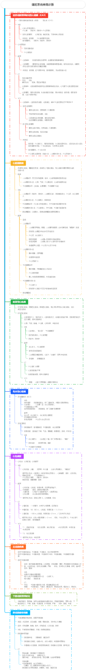 医学影像学：循环系统疾病诊断