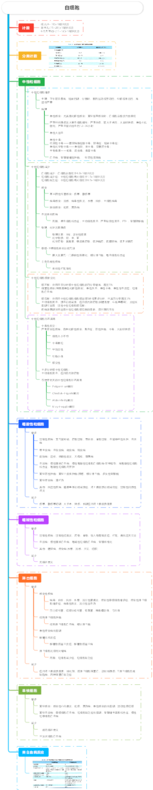 诊断学：白细胞