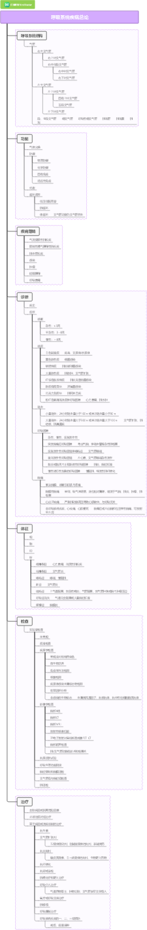 内科学：呼吸系统疾病总论