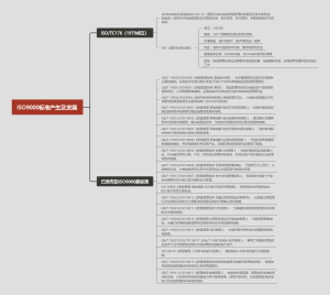 ISO9000系列标准发展概况1