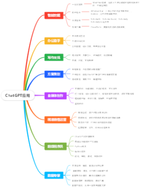 ChatGPT应用领域