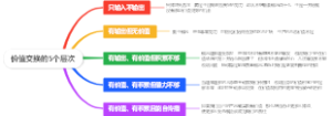 价值交换的5个层次