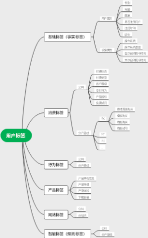 用户成长体系