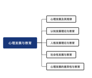 333教育综合 教育心理学第二章