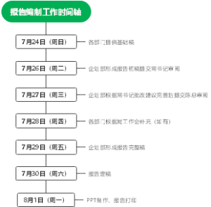 报告编制工作时间轴