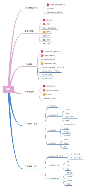 函数