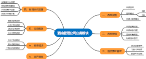 酒店管理公司业务板块