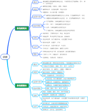 医学-急性阑尾炎、急性腹膜炎