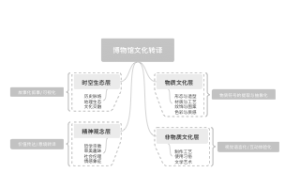 博物馆文化转译