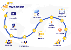 电商全流程操作指南