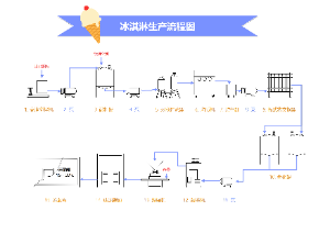 冰淇淋生产流程图