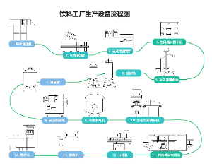 饮料工厂生产设备流程图