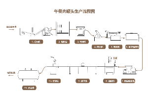 午餐肉罐头生产流程图