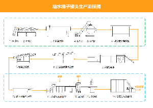 糖水橘子罐头生产流程图