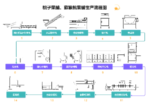 桃子果脯、猕猴桃果脯生产工艺流程图
