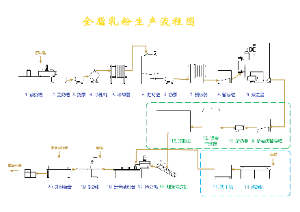 全脂乳粉生产流程图