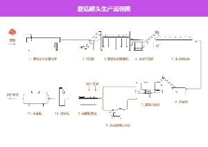 蘑菇罐头生产流程图