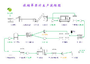 浓缩苹果汁生产流程图