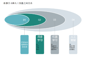 机器学习和人工智能之间关系图