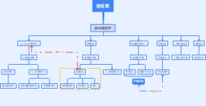 组织架构思维导图