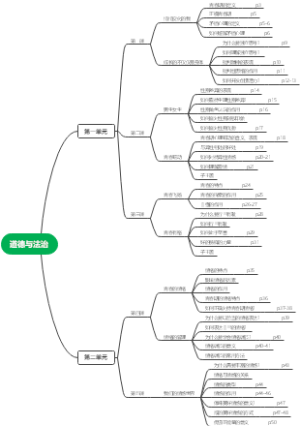 道德与法治人教版七下第一、二单元思维导图