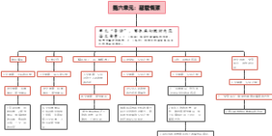 第六单元：舐犊情深思维图