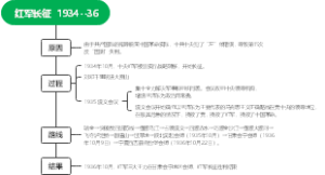 红军长征 1934--36