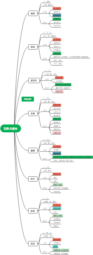 发散风寒药简略