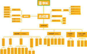 制造企业组织架构图