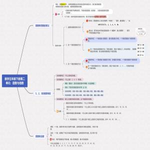 人教版五年级下册数学第二单元：因数与倍数