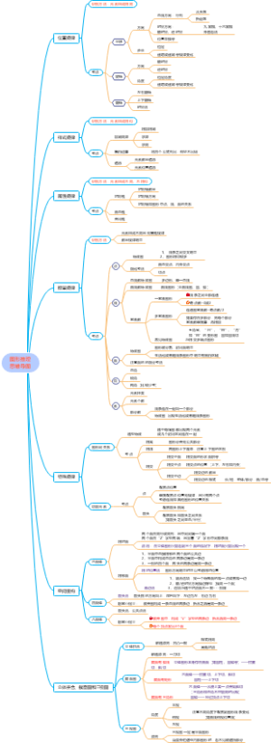 公考 图形推理—考点思维导图