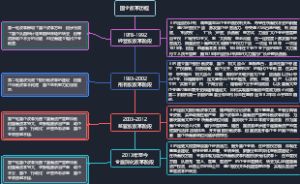 国企改革历程
