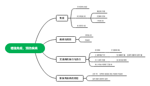 七年级下册，增强免疫，预防疾病 思维导图(简易版)