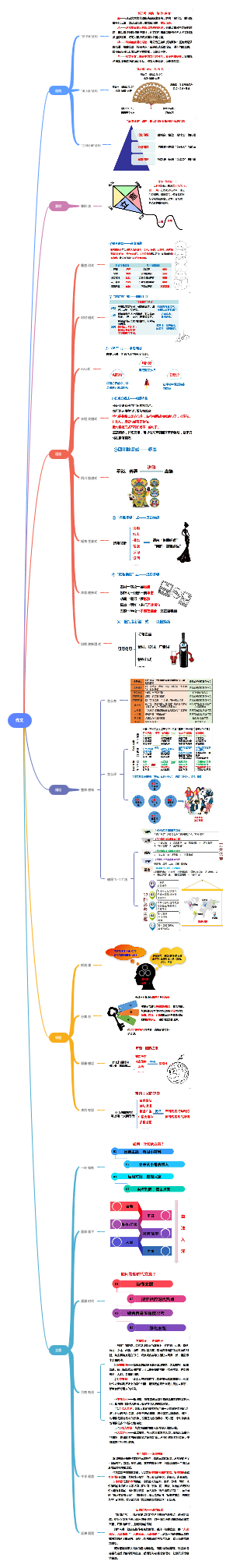 高中语文作文《议论文》思维指导模板