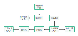 项目领导小组组织结构图