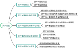 资产减值
