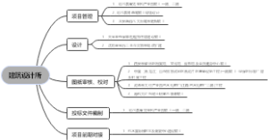 建筑设计所工作列表