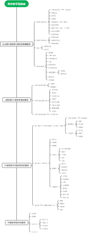 西方哲学发展史