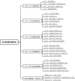 海尔智家发展历程