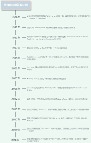 增强现实的发展历程