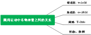 圆周运动中各物理量之间的关系