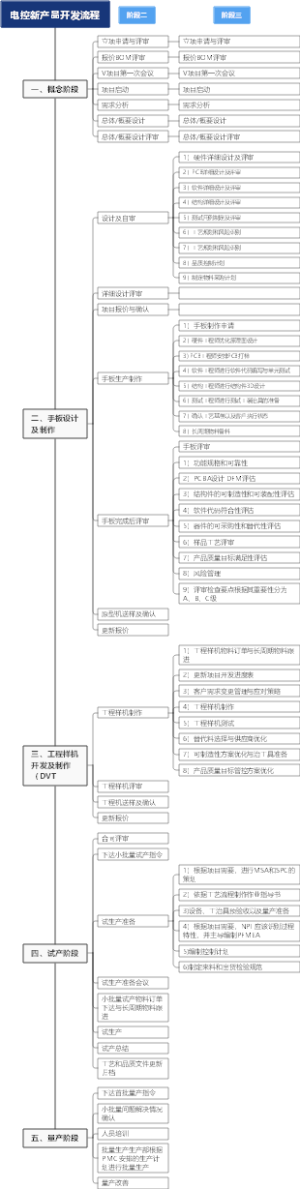 电控新产品开发流程