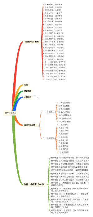 楞严经脉络