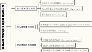 语篇思维图