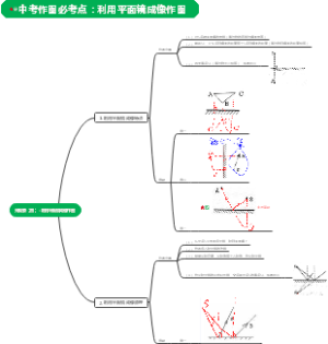 光现象（四）：利用平面镜成像特点作图