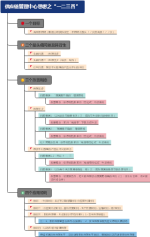 供应链管理中心思想
