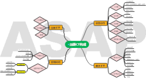 压铸铝合金CT构成思维导向图
