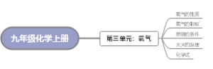 九年级化学上册（科粤版）第三单元氧气知识点思维导图