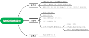 陶创空间交付流程