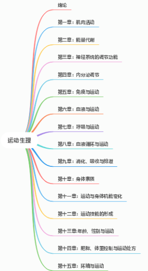 考研运动生理全章节导图